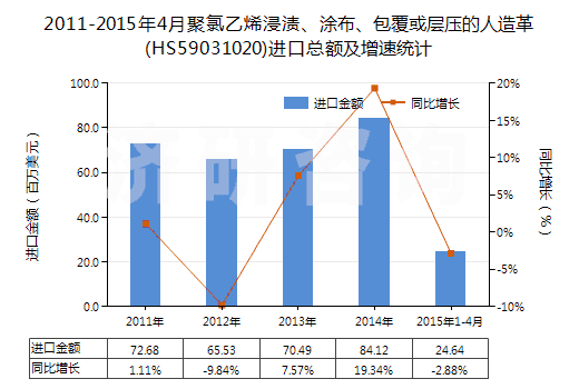 2011-2015年4月聚氯乙烯浸漬、涂布、包覆或?qū)訅旱娜嗽旄?HS59031020)進(jìn)口總額及增速統(tǒng)計